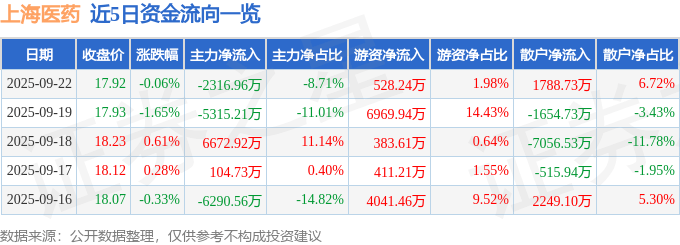 股票行情快报:上海医药(601607)9月22日主力资金净卖出2316.96万元