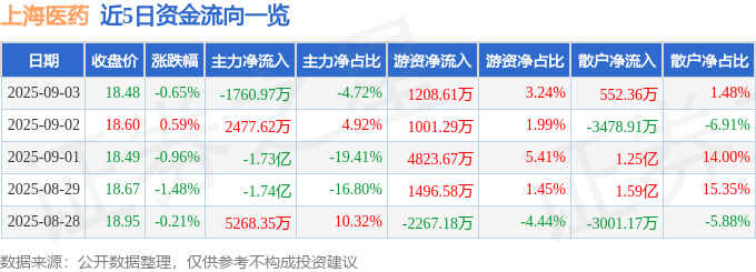 股票行情快报：上海医药（601607）9月3日主力资金净卖出1760.97万元
