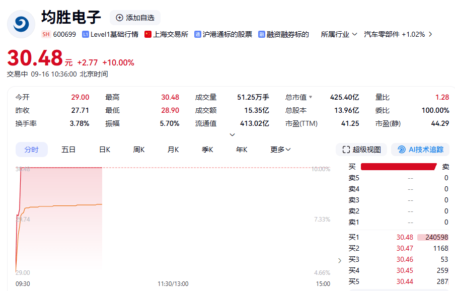 斩获150亿元大单，均胜电子股价涨停