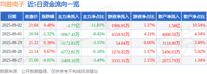 股票行情快报：均胜电子（600699）9月2日主力资金净卖出1.77亿元