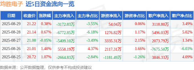 股票行情快报：均胜电子（600699）8月29日主力资金净卖出3172.83万元