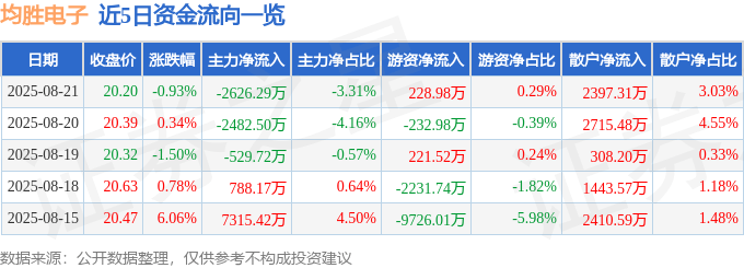 股票行情快报：均胜电子（600699）8月21日主力资金净卖出2626.29万元