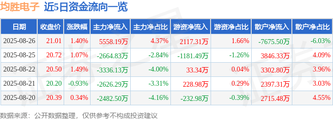 股票行情快报:均胜电子(600699)8月26日主力资金净买入5558.19万元