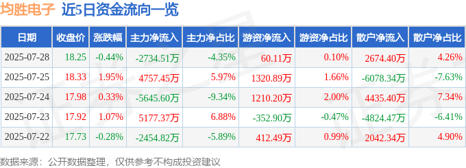 股票行情快报：均胜电子（600699）7月28日主力资金净卖出2734.51万元