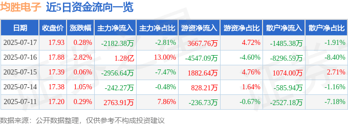 股票行情快报:均胜电子(600699)7月17日主力资金净卖出2182.38万元