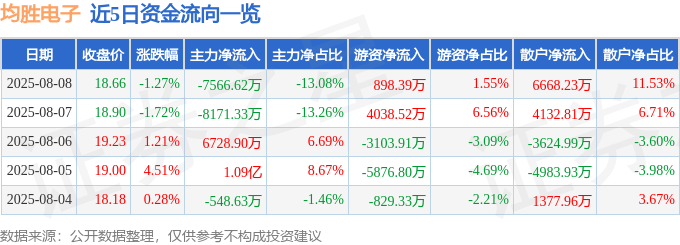 股票行情快报：均胜电子（600699）8月8日主力资金净卖出7566.62万元