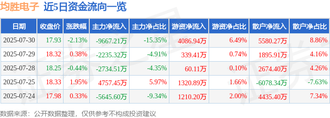 股票行情快报：均胜电子（600699）7月30日主力资金净卖出9667.21万元