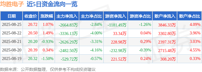 股票行情快报：均胜电子（600699）8月25日主力资金净卖出2664.83万元