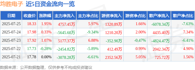 股票行情快报：均胜电子（600699）7月25日主力资金净买入4757.45万元