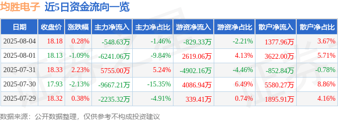 股票行情快报:均胜电子(600699)8月4日主力资金净卖出548.63万元