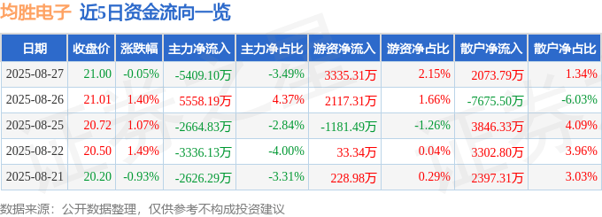 股票行情快报：均胜电子（600699）8月27日主力资金净卖出5409.10万元