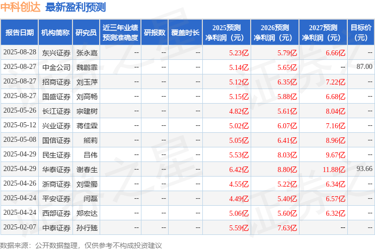 东兴证券：给予中科创达买入评级