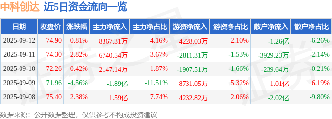 股票行情快报：中科创达（300496）9月12日主力资金净买入8367.31万元