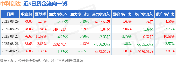 股票行情快报:中科创达(300496)8月29日主力资金净卖出2.36亿元