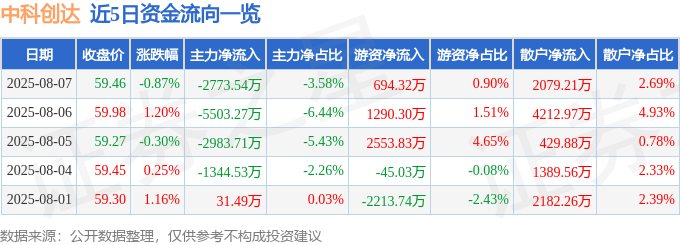 股票行情快报:中科创达(300496)8月7日主力资金净卖出2773.54万元