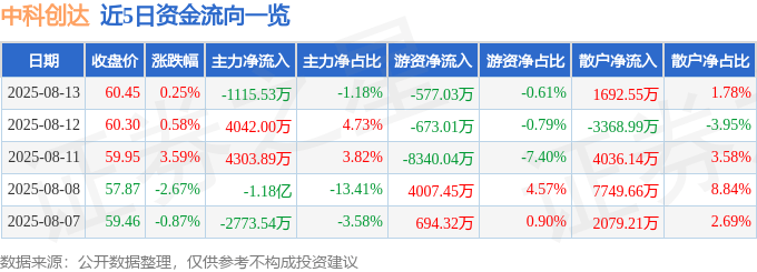 股票行情快报：中科创达（300496）8月13日主力资金净卖出1115.53万元