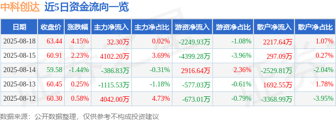 股票行情快报：中科创达（300496）8月18日主力资金净买入32.30万元