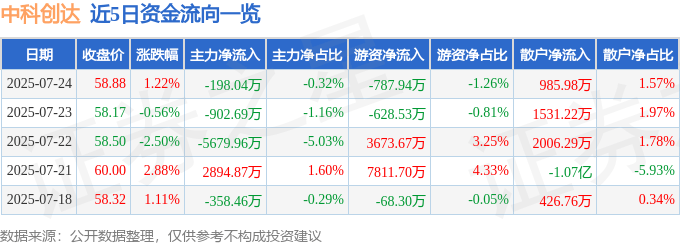 股票行情快报:中科创达(300496)7月24日主力资金净卖出198.04万元