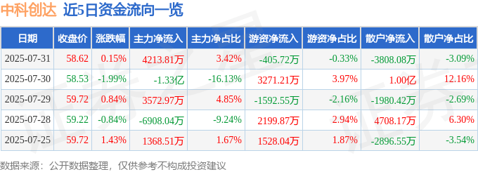 股票行情快报：中科创达（300496）7月31日主力资金净买入4213.81万元