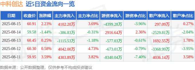 股票行情快报:中科创达(300496)8月15日主力资金净买入4102.20万元