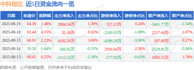 股票行情快报:中科创达(300496)8月19日主力资金净买入2904.54万元