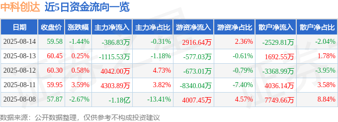 股票行情快报：中科创达（300496）8月14日主力资金净卖出386.83万元