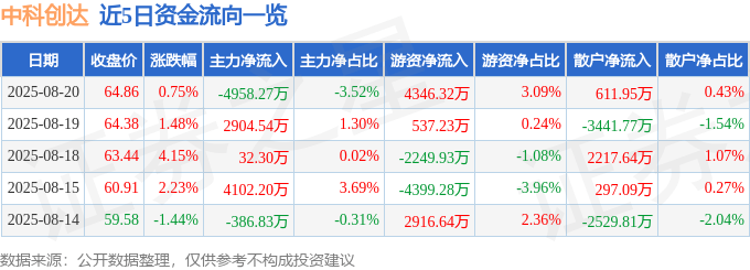 股票行情快报：中科创达（300496）8月20日主力资金净卖出4958.27万元