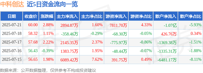 股票行情快报:中科创达(300496)7月21日主力资金净买入2894.87万元