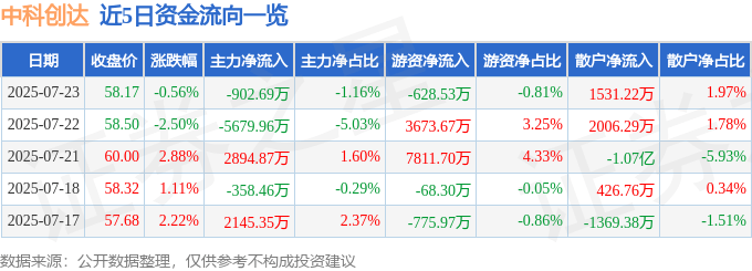 股票行情快报:中科创达(300496)7月23日主力资金净卖出902.69万元