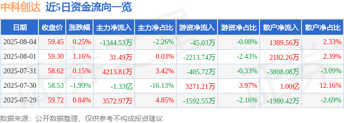 股票行情快报:中科创达(300496)8月4日主力资金净卖出1344.53万元