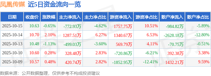 凤凰传媒(601928)10月15日主力资金净卖出772.93万元