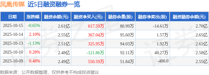 凤凰传媒(601928)10月15日主力资金净卖出772.93万元