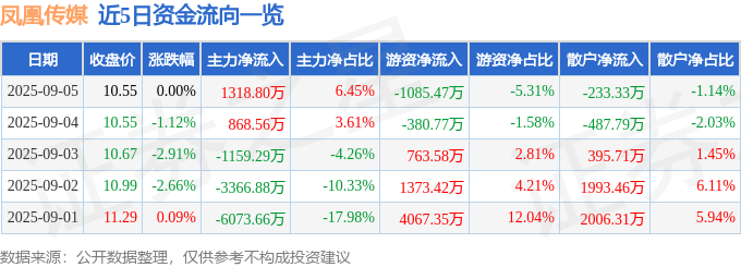 股票行情快报:凤凰传媒(601928)9月5日主力资金净买入1318.80万元