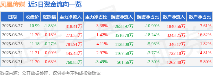 股票行情快报:凤凰传媒(601928)8月27日主力资金净买入818.41万元