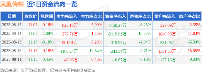 股票行情快报:凤凰传媒(601928)8月15日主力资金净买入823.18万元