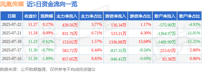 股票行情快报:凤凰传媒(601928)7月22日主力资金净买入439.56万元