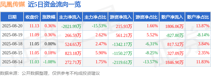 股票行情快报:凤凰传媒(601928)8月20日主力资金净卖出2021.99万元