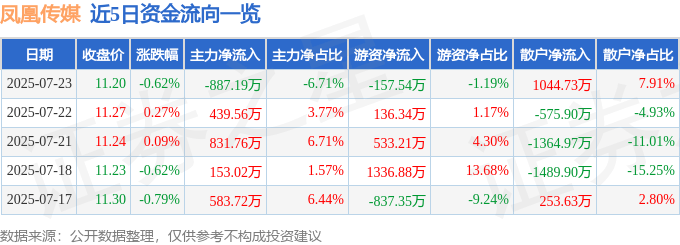 股票行情快报:凤凰传媒(601928)7月23日主力资金净卖出887.19万元
