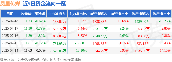 股票行情快报:凤凰传媒(601928)7月18日主力资金净买入153.02万元