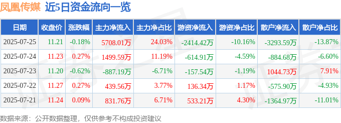 股票行情快报:凤凰传媒(601928)7月25日主力资金净买入5708.01万元