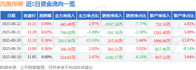 股票行情快报:凤凰传媒(601928)8月22日主力资金净买入445.48万元