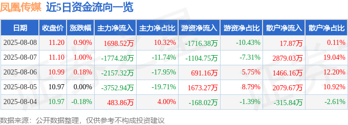 股票行情快报:凤凰传媒(601928)8月8日主力资金净买入1698.52万元