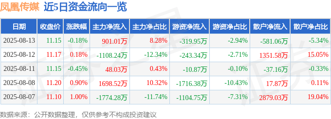 股票行情快报:凤凰传媒(601928)8月13日主力资金净买入901.01万元