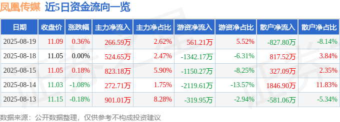 股票行情快报:凤凰传媒(601928)8月19日主力资金净买入266.59万元