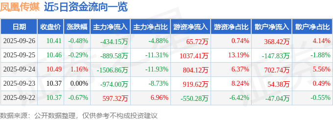 股票行情快报:凤凰传媒(601928)9月26日主力资金净卖出434.15万元