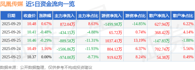 股票行情快报:凤凰传媒(601928)9月29日主力资金净买入872.04万元