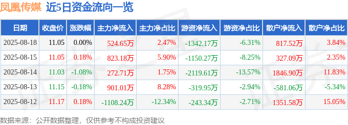 股票行情快报:凤凰传媒(601928)8月18日主力资金净买入524.65万元