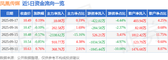 股票行情快报:凤凰传媒(601928)9月17日主力资金净买入18.08万元