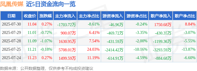 股票行情快报：凤凰传媒（601928）7月30日主力资金净卖出1703.72万元