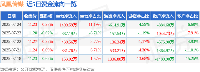 股票行情快报:凤凰传媒(601928)7月24日主力资金净买入1499.59万元
